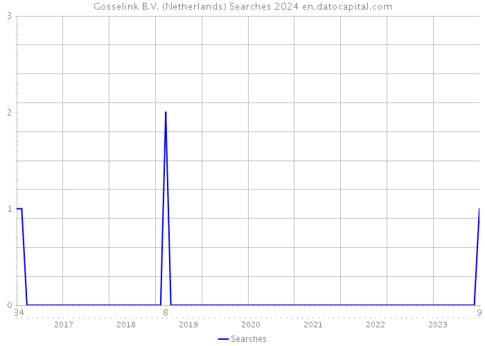Gosselink B.V. (Netherlands) Searches 2024 