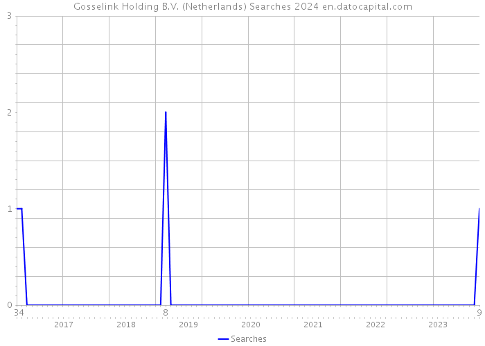 Gosselink Holding B.V. (Netherlands) Searches 2024 