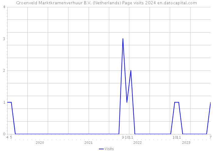 Groenveld Marktkramenverhuur B.V. (Netherlands) Page visits 2024 