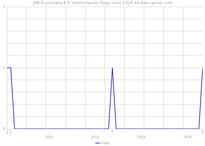 JWS Exploitatie B.V. (Netherlands) Page visits 2024 
