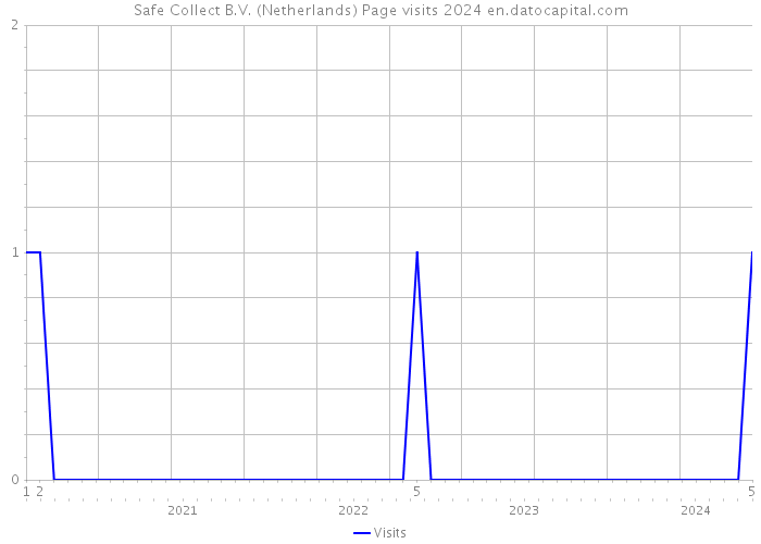 Safe Collect B.V. (Netherlands) Page visits 2024 