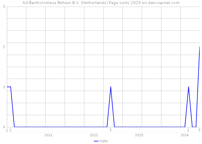 Ad Bartholomeus Beheer B.V. (Netherlands) Page visits 2024 