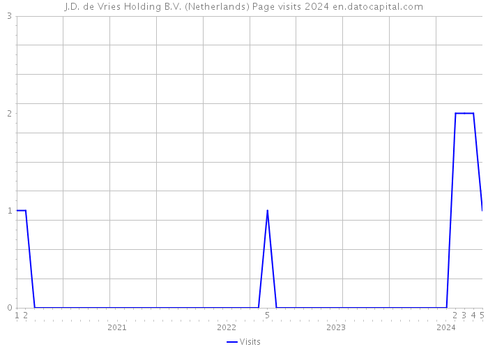 J.D. de Vries Holding B.V. (Netherlands) Page visits 2024 