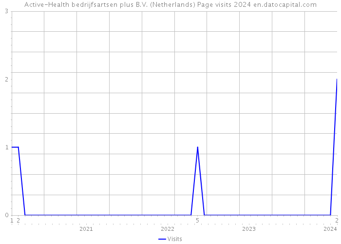 Active-Health bedrijfsartsen plus B.V. (Netherlands) Page visits 2024 