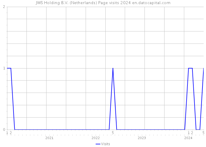 JWS Holding B.V. (Netherlands) Page visits 2024 