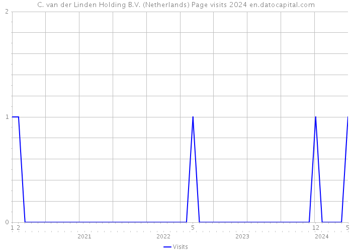 C. van der Linden Holding B.V. (Netherlands) Page visits 2024 