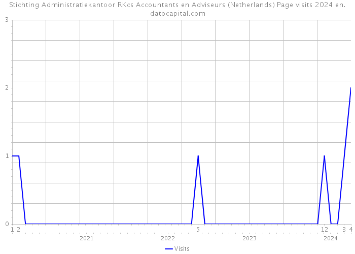 Stichting Administratiekantoor RKcs Accountants en Adviseurs (Netherlands) Page visits 2024 