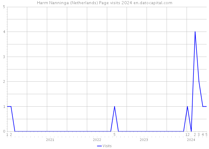 Harm Nanninga (Netherlands) Page visits 2024 