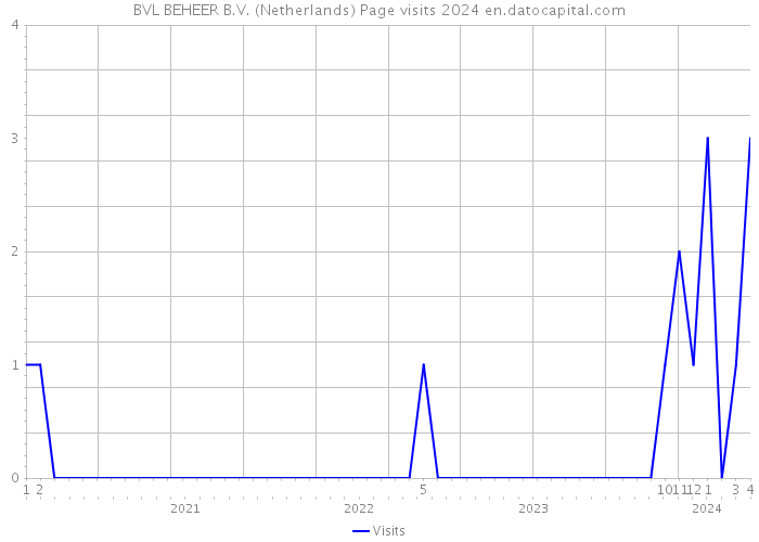 BVL BEHEER B.V. (Netherlands) Page visits 2024 