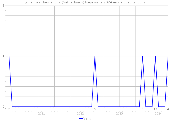 Johannes Hoogendijk (Netherlands) Page visits 2024 