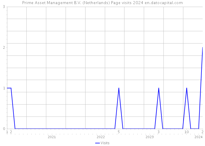 Prime Asset Management B.V. (Netherlands) Page visits 2024 