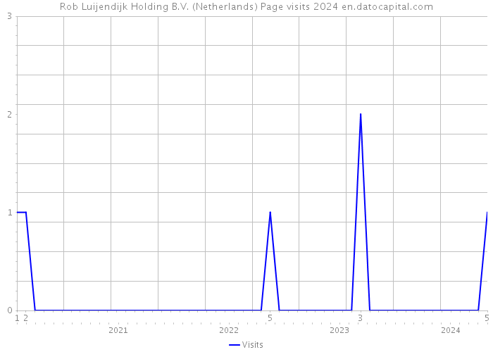 Rob Luijendijk Holding B.V. (Netherlands) Page visits 2024 