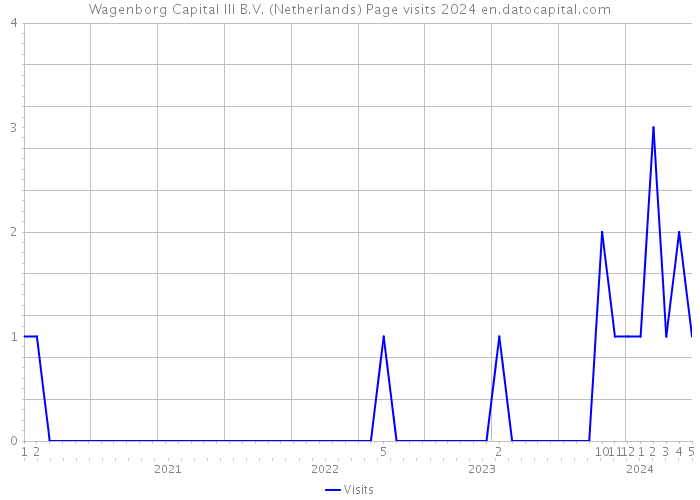 Wagenborg Capital III B.V. (Netherlands) Page visits 2024 