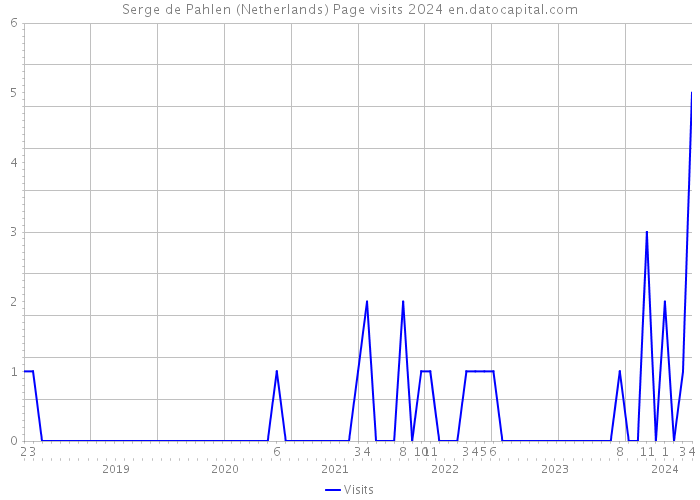 Serge de Pahlen (Netherlands) Page visits 2024 