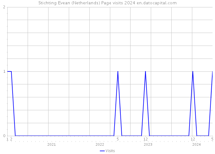 Stichting Evean (Netherlands) Page visits 2024 