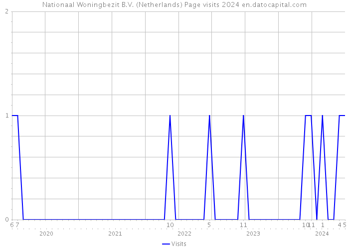 Nationaal Woningbezit B.V. (Netherlands) Page visits 2024 