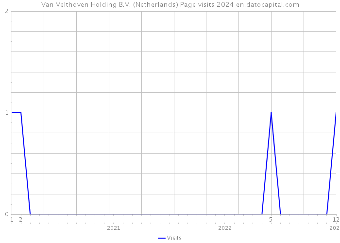 Van Velthoven Holding B.V. (Netherlands) Page visits 2024 