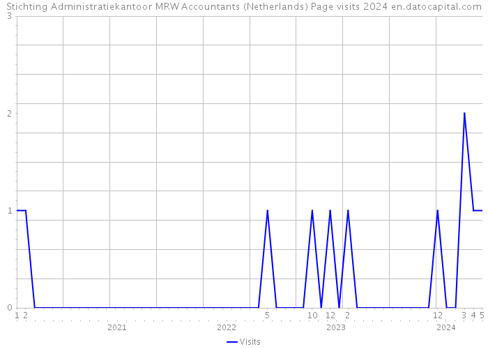 Stichting Administratiekantoor MRW Accountants (Netherlands) Page visits 2024 