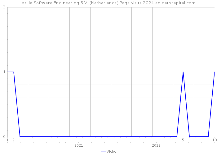 Atilla Software Engineering B.V. (Netherlands) Page visits 2024 