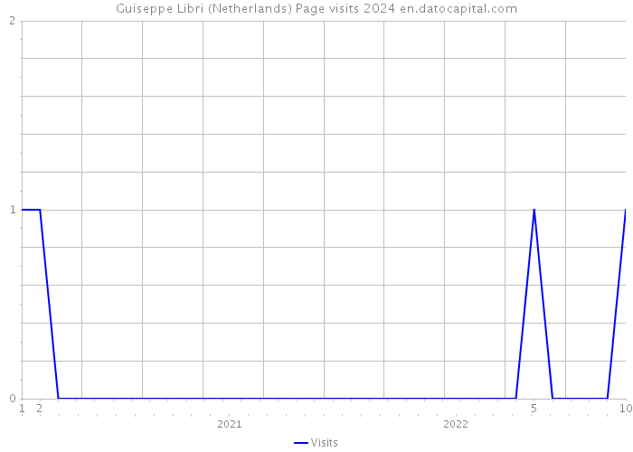 Guiseppe Libri (Netherlands) Page visits 2024 