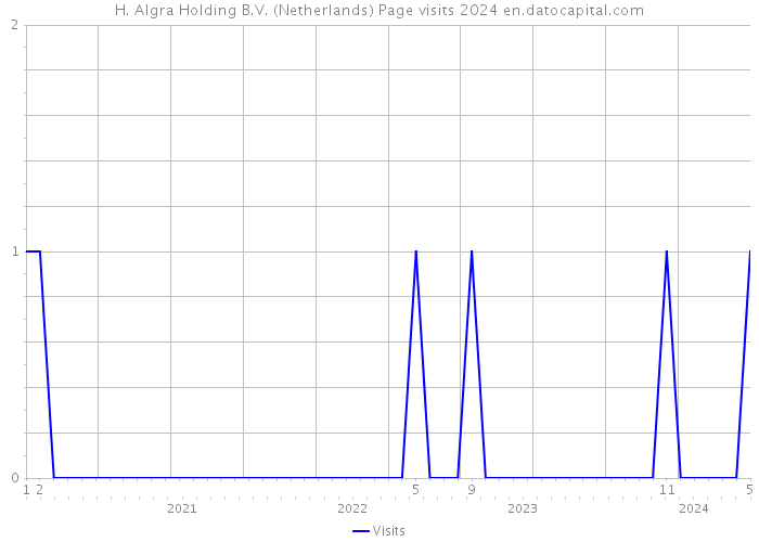 H. Algra Holding B.V. (Netherlands) Page visits 2024 