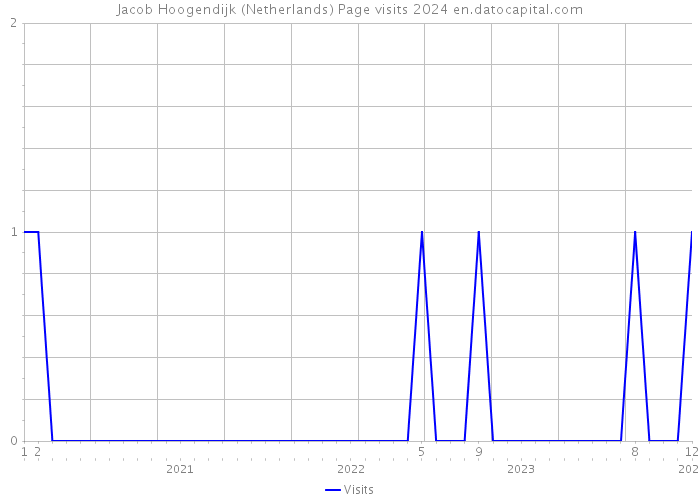 Jacob Hoogendijk (Netherlands) Page visits 2024 
