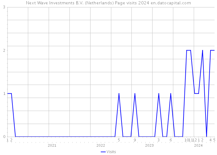 Next Wave Investments B.V. (Netherlands) Page visits 2024 