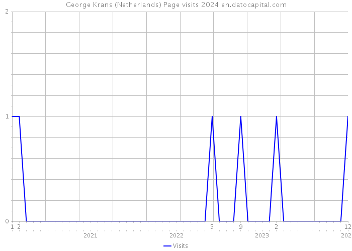 George Krans (Netherlands) Page visits 2024 