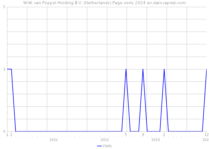 W.W. van Poppel Holding B.V. (Netherlands) Page visits 2024 