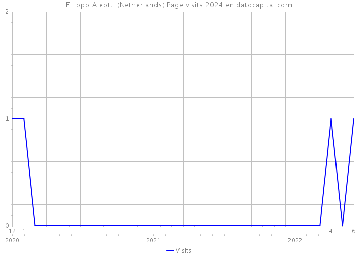 Filippo Aleotti (Netherlands) Page visits 2024 