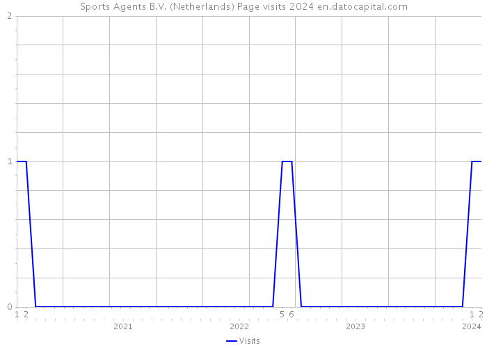 Sports Agents B.V. (Netherlands) Page visits 2024 