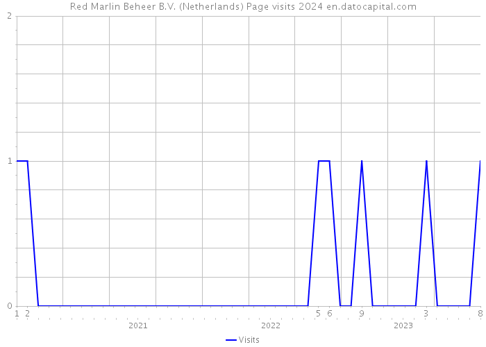 Red Marlin Beheer B.V. (Netherlands) Page visits 2024 