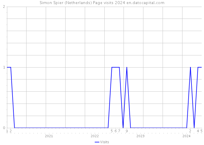 Simon Spier (Netherlands) Page visits 2024 