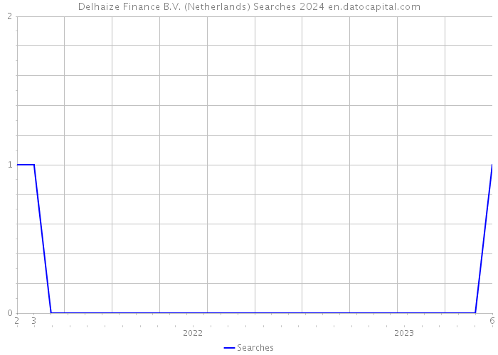 Delhaize Finance B.V. (Netherlands) Searches 2024 