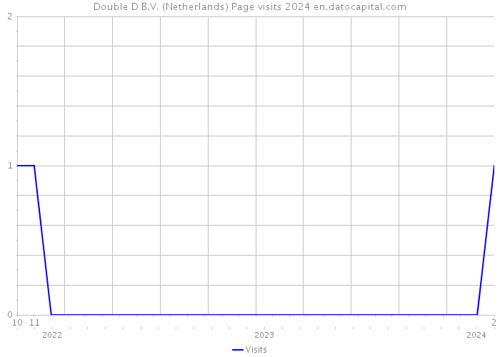 Double D B.V. (Netherlands) Page visits 2024 