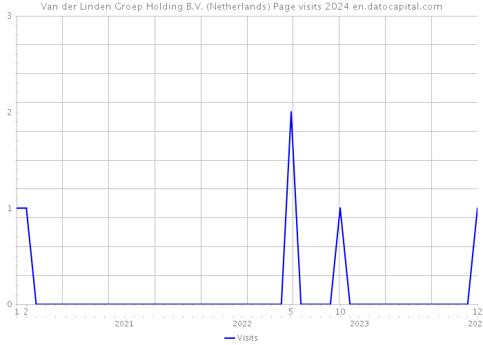 Van der Linden Groep Holding B.V. (Netherlands) Page visits 2024 