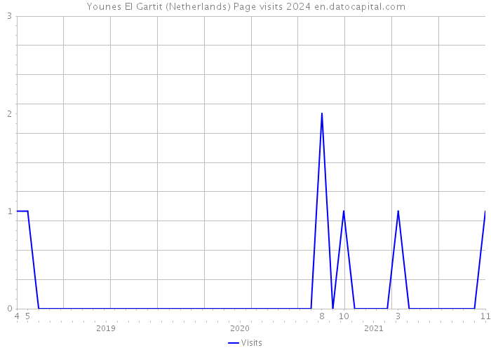 Younes El Gartit (Netherlands) Page visits 2024 