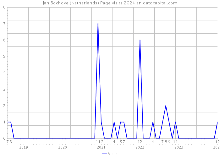 Jan Bochove (Netherlands) Page visits 2024 