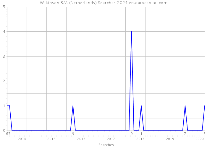 Wilkinson B.V. (Netherlands) Searches 2024 