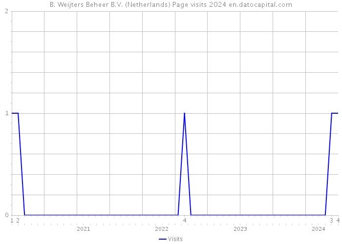 B. Weijters Beheer B.V. (Netherlands) Page visits 2024 