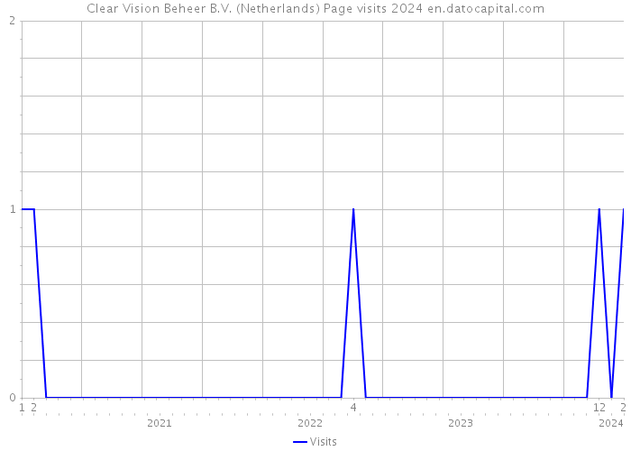 Clear Vision Beheer B.V. (Netherlands) Page visits 2024 