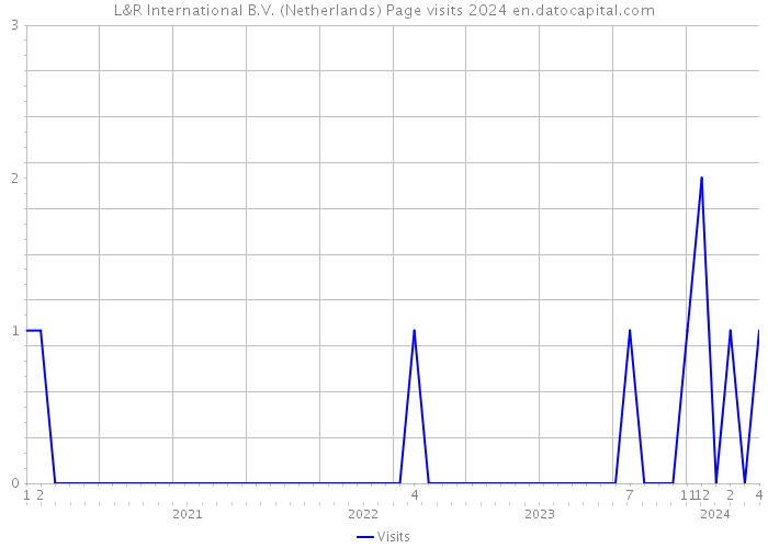 L&R International B.V. (Netherlands) Page visits 2024 