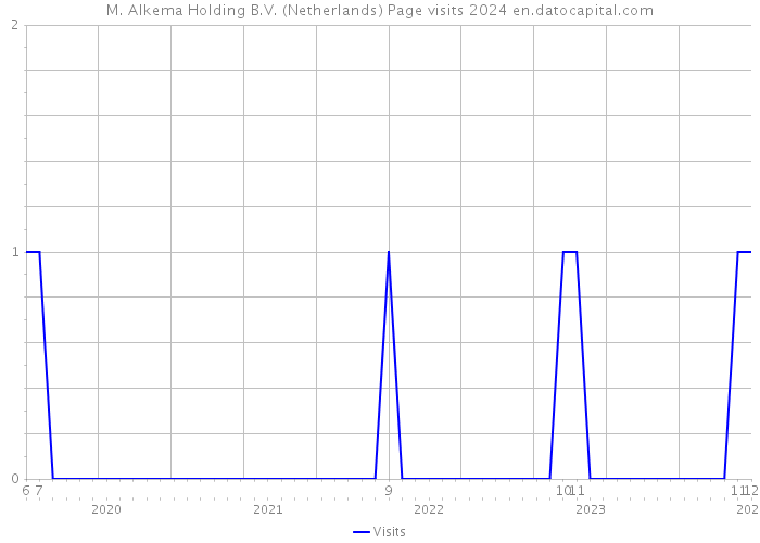 M. Alkema Holding B.V. (Netherlands) Page visits 2024 