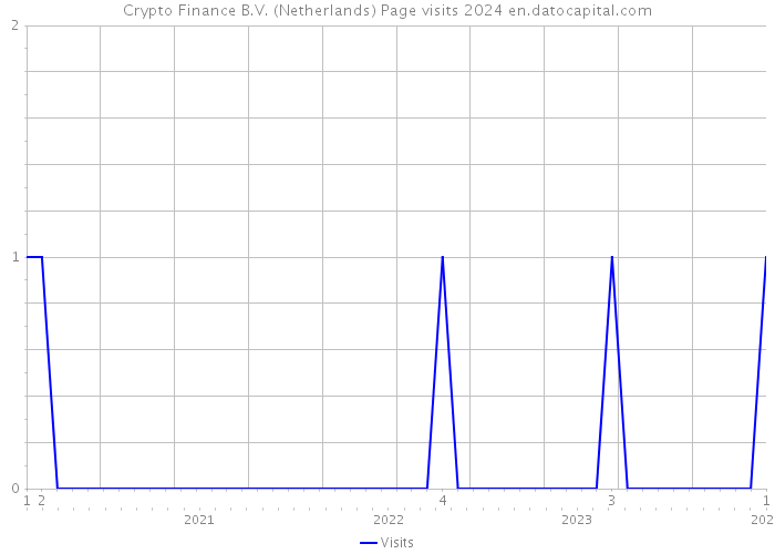 Crypto Finance B.V. (Netherlands) Page visits 2024 