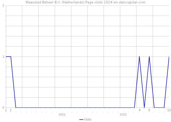 Maasstad Beheer B.V. (Netherlands) Page visits 2024 