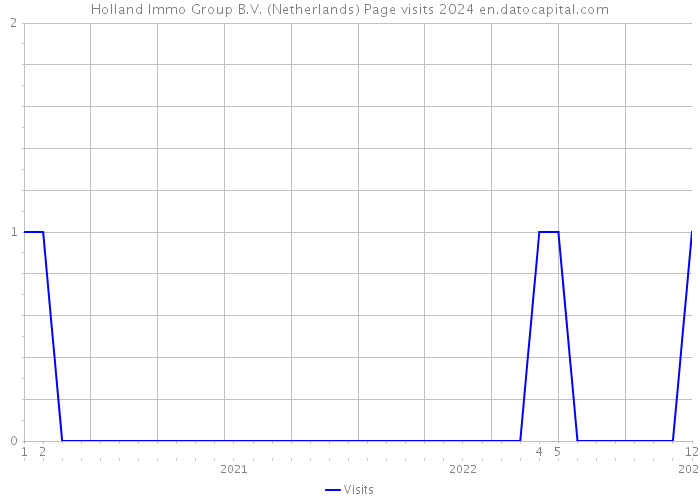 Holland Immo Group B.V. (Netherlands) Page visits 2024 