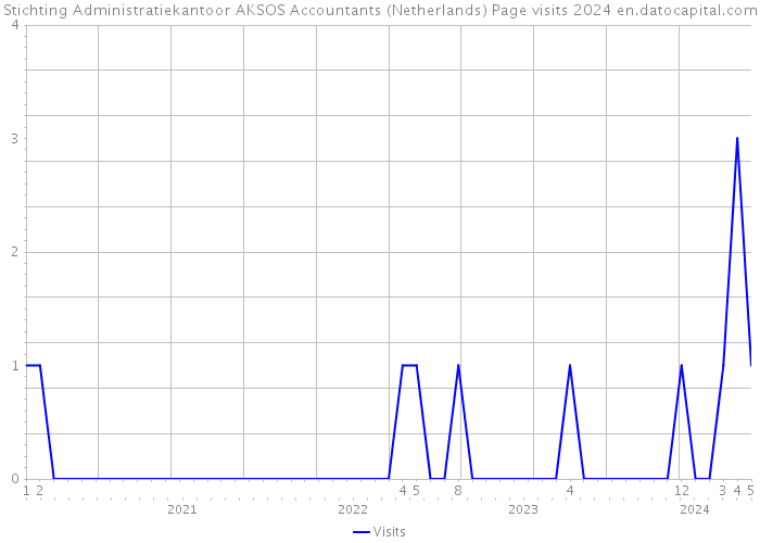Stichting Administratiekantoor AKSOS Accountants (Netherlands) Page visits 2024 