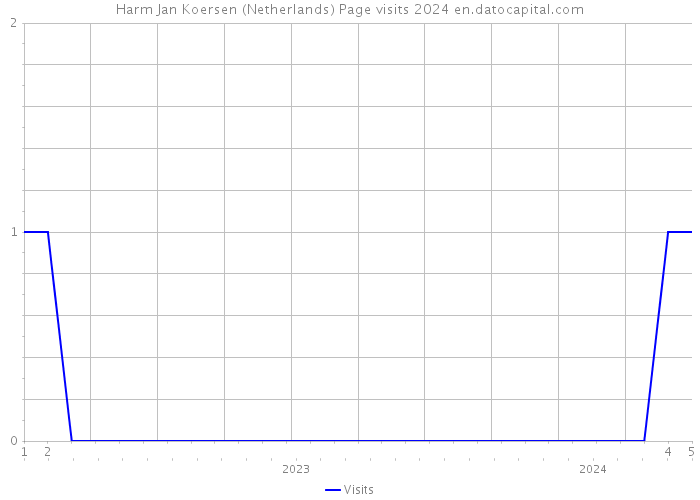Harm Jan Koersen (Netherlands) Page visits 2024 