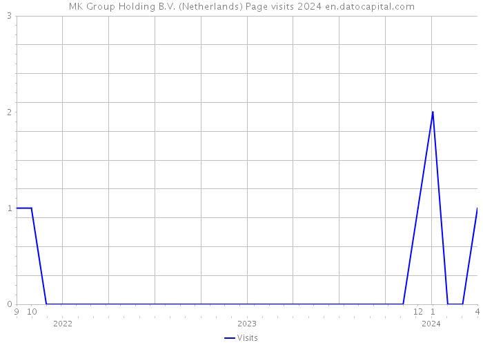 MK Group Holding B.V. (Netherlands) Page visits 2024 