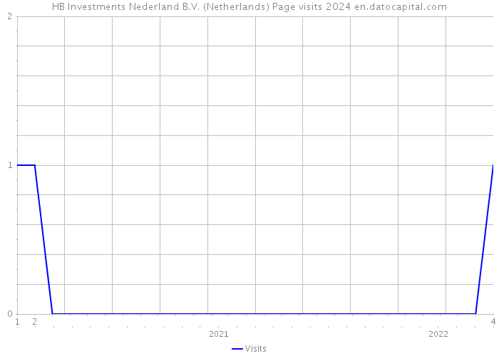 HB Investments Nederland B.V. (Netherlands) Page visits 2024 